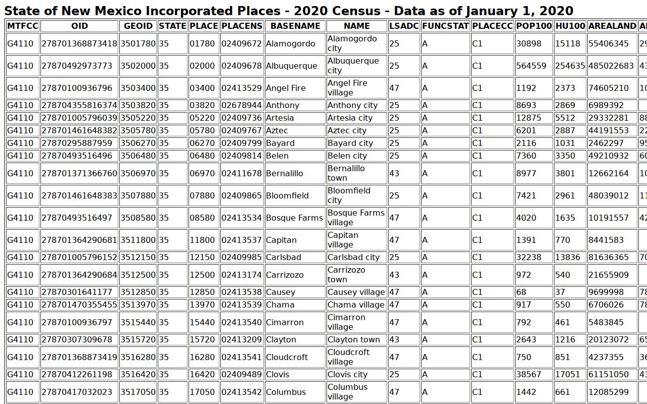 Reserve and Catron County warrant records Census table